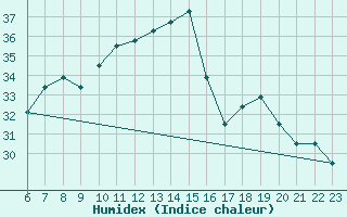 Courbe de l'humidex pour Remada