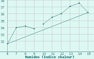 Courbe de l'humidex pour Kirklareli