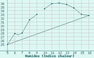 Courbe de l'humidex pour Ismailia