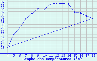 Courbe de tempratures pour Adiyaman