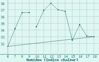 Courbe de l'humidex pour Cap Mele (It)