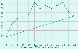 Courbe de l'humidex pour Roma / Urbe