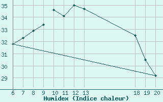 Courbe de l'humidex pour Komiza