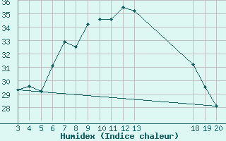 Courbe de l'humidex pour Komiza