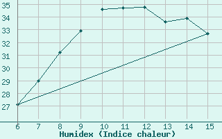 Courbe de l'humidex pour Bingol