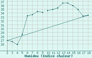 Courbe de l'humidex pour Chios Airport