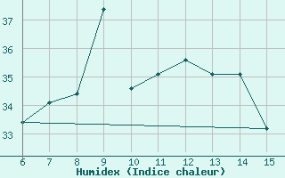 Courbe de l'humidex pour Yesilirmak