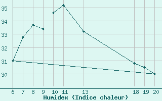 Courbe de l'humidex pour Lastovo