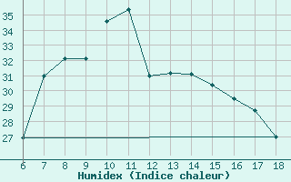 Courbe de l'humidex pour S. Maria Di Leuca