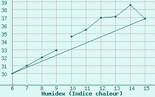 Courbe de l'humidex pour Gokceada