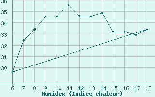 Courbe de l'humidex pour Roma / Urbe