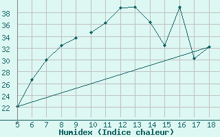 Courbe de l'humidex pour Guidonia