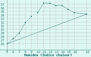 Courbe de l'humidex pour M. Calamita