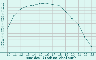 Courbe de l'humidex pour Remich (Lu)