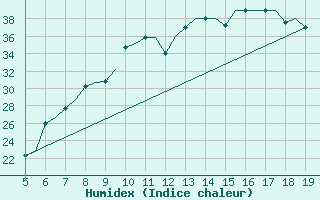 Courbe de l'humidex pour Madrid / Getafe