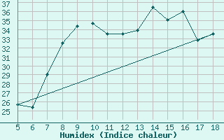 Courbe de l'humidex pour M. Calamita