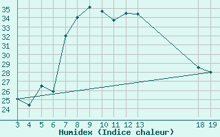 Courbe de l'humidex pour Dubrovnik / Gorica