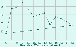 Courbe de l'humidex pour Giresun