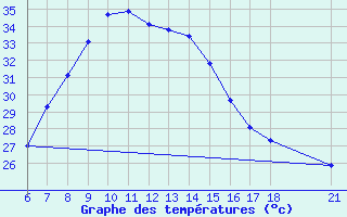 Courbe de tempratures pour Marmaris