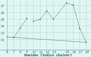 Courbe de l'humidex pour Ustica