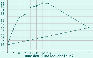 Courbe de l'humidex pour Sanski Most