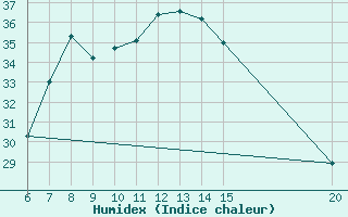 Courbe de l'humidex pour Tuzla