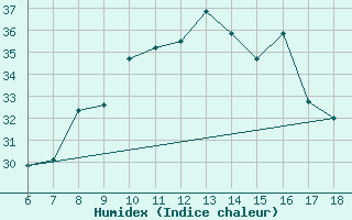 Courbe de l'humidex pour Karabk Kapullu