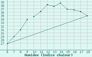 Courbe de l'humidex pour Murcia / Alcantarilla