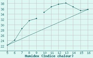 Courbe de l'humidex pour Ismailia