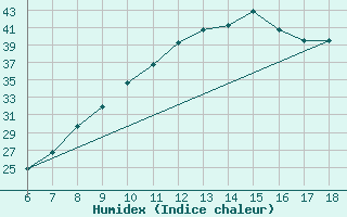 Courbe de l'humidex pour Murcia / Alcantarilla