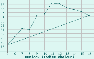 Courbe de l'humidex pour Ismailia