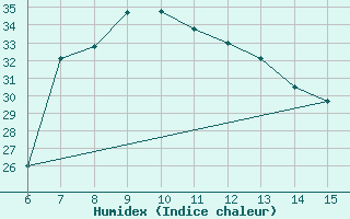 Courbe de l'humidex pour Inebolu