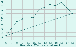 Courbe de l'humidex pour Cap Mele (It)