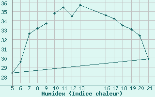 Courbe de l'humidex pour Ploce