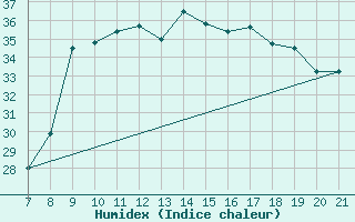 Courbe de l'humidex pour Vias (34)