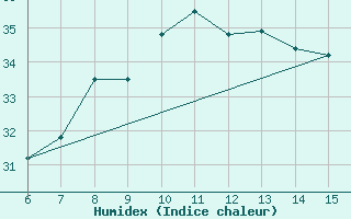 Courbe de l'humidex pour Hopa