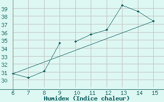 Courbe de l'humidex pour Inebolu