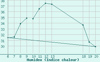 Courbe de l'humidex pour Pazin