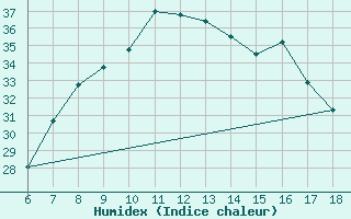 Courbe de l'humidex pour Yalova Airport