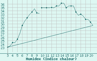 Courbe de l'humidex pour Chrysoupoli Airport