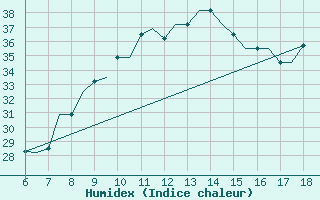 Courbe de l'humidex pour Murcia / Alcantarilla