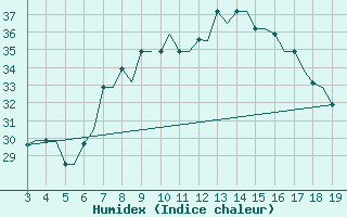 Courbe de l'humidex pour Samos Airport