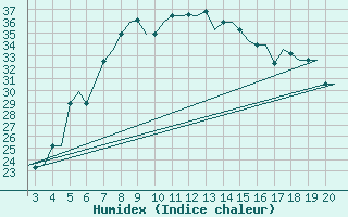 Courbe de l'humidex pour Chrysoupoli Airport
