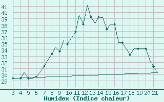 Courbe de l'humidex pour Bilbao (Esp)