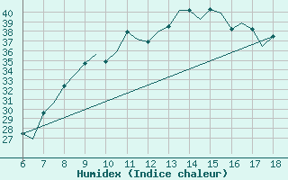 Courbe de l'humidex pour Murcia / Alcantarilla