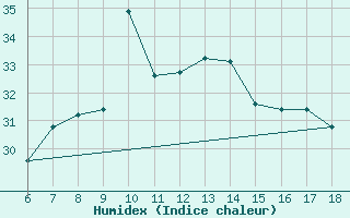 Courbe de l'humidex pour Ustica