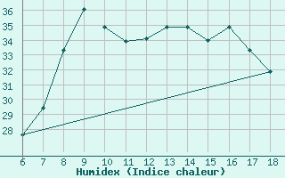 Courbe de l'humidex pour Ferrara