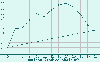 Courbe de l'humidex pour Yalova Airport