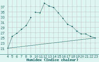 Courbe de l'humidex pour Aydin