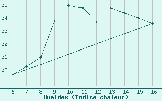 Courbe de l'humidex pour Ismailia